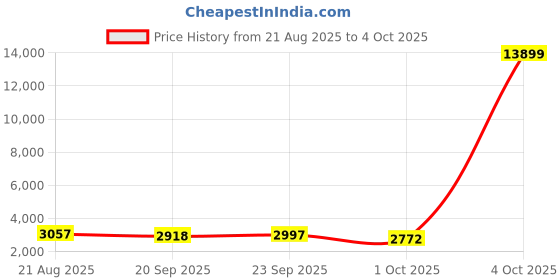 myntra.com Kuber Industries Set of 2 Unisex Black Metal 4-Layer Fruits & Vegetable Kitchen Trolley kuber industries Price History Graph from 21 Aug 2025 to 4 Oct 2025