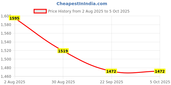 myntra.com Kuber Industries Set Of 2 Unisex Graphic Backpack kuber industries Price History Graph from 2 Aug 2025 to 4 Oct 2025