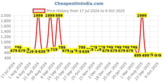 myntra.com Kuber Industries Set Of 2 Wardrobe Organizers With Lid kuber industries Price History Graph from 17 Jul 2024 to 5 Oct 2025