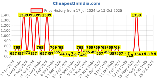 myntra.com Kuber Industries Set of 2 White 400 GSM Super Absorbent Cotton Bath Towels kuber industries Price History Graph from 17 Jul 2024 to 13 Oct 2025