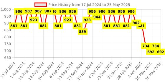 myntra.com Kuber Industries Set Of 2 White & Black Printed 4-Shelf Closet Wardrobe Organizers kuber industries Price History Graph from 17 Jul 2024 to 25 May 2025