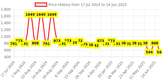 myntra.com Kuber Industries Set of 2 White & Black Printed Large Stacker Foldable Wardrobe Organisers kuber industries Price History Graph from 17 Jul 2024 to 14 Jun 2025