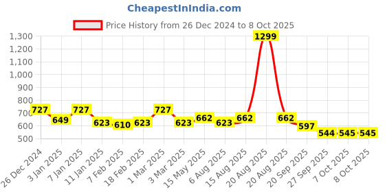 myntra.com Kuber Industries Set Of 2 White & Black Textured Cylindrical Ottomans kuber industries Price History Graph from 26 Dec 2024 to 7 Oct 2025