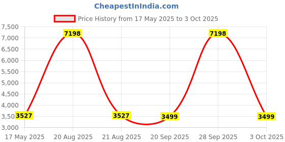 myntra.com Kuber Industries Set of 2 White & Blue Printed Foldable Iron Stand kuber industries Price History Graph from 17 May 2025 to 3 Oct 2025