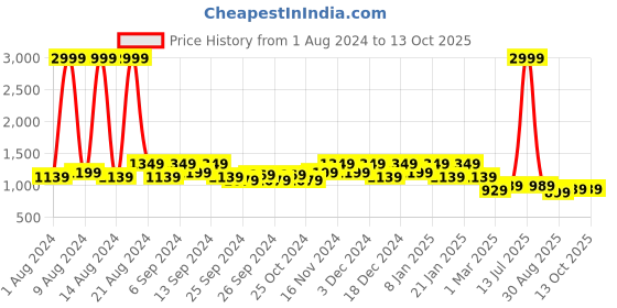 myntra.com Kuber Industries Set Of 2 White & Blue Printed Vaccum Insulated Flasks 500 ml kuber industries Price History Graph from 1 Aug 2024 to 13 Oct 2025