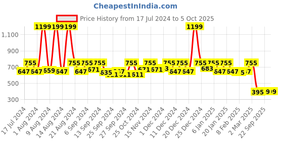 myntra.com Kuber Industries Set Of 2 White & Pink Flower Printed Shirt Stacker Organisers With Handles kuber industries Price History Graph from 17 Jul 2024 to 5 Oct 2025