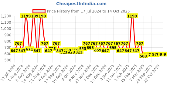 myntra.com Kuber Industries Set Of 2 White & Pink Printed Chair Covers kuber industries Price History Graph from 17 Jul 2024 to 14 Oct 2025