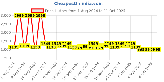 myntra.com Kuber Industries Set Of 2 White & Red Printed 400GSM Cotton Bath Towels kuber industries Price History Graph from 1 Aug 2024 to 11 Oct 2025