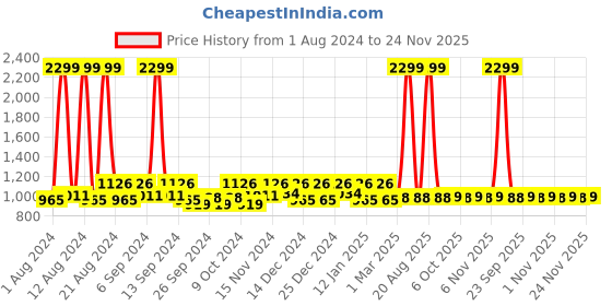 myntra.com Kuber Industries Set of 2 White Checked Anti skid Shelf Liner Organisers kuber industries Price History Graph from 1 Aug 2024 to 24 Nov 2025