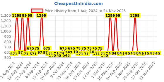 myntra.com Kuber Industries Set of 2 White Checked Anti skid Shelf Liner Organisers kuber industries Price History Graph from 1 Aug 2024 to 24 Nov 2025
