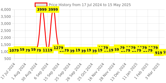 myntra.com Kuber Industries Set of 2 White Floral Printed Back & Seat Cushion With Ties kuber industries Price History Graph from 17 Jul 2024 to 15 May 2025