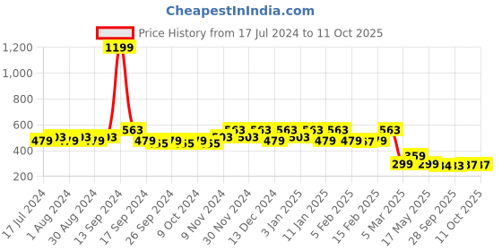 myntra.com Kuber Industries Set of 2 White Floral Printed Microfiber Square Chair Pad kuber industries Price History Graph from 17 Jul 2024 to 10 Oct 2025