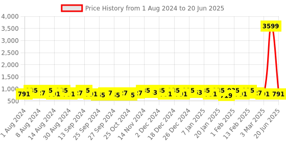myntra.com Kuber Industries Set Of 2 White Flower Planters kuber industries Price History Graph from 1 Aug 2024 to 20 Jun 2025