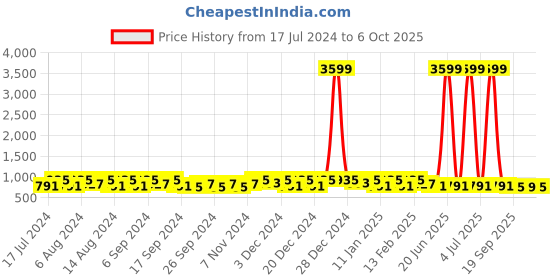 myntra.com Kuber Industries Set Of 2 White Flower Planters kuber industries Price History Graph from 17 Jul 2024 to 4 Oct 2025