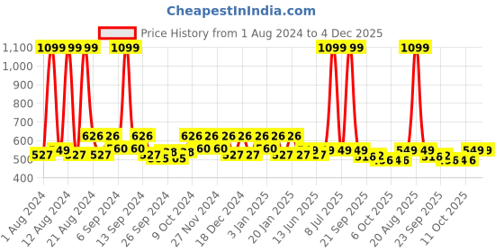 myntra.com Kuber Industries Set of 2 White Printed Anti skid Shelf Liner Organisers kuber industries Price History Graph from 1 Aug 2024 to 4 Dec 2025