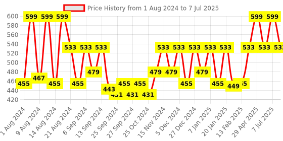 myntra.com Kuber Industries Set Of 2 White Rectangular Jupiter Plastic Window Pot kuber industries Price History Graph from 1 Aug 2024 to 7 Jul 2025