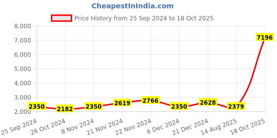 myntra.com Kuber Industries Set Of 2 White Self-Adhesive Removable Wallpaper kuber industries Price History Graph from 25 Sep 2024 to 18 Oct 2025
