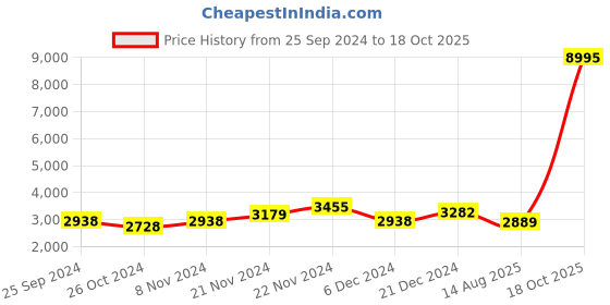 myntra.com Kuber Industries Set Of 2 White Self-Adhesive Removable Wallpaper kuber industries Price History Graph from 25 Sep 2024 to 18 Oct 2025