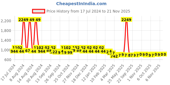 myntra.com Kuber Industries Set Of 2 White Solid 500 GSM Cotton Bath Towels kuber industries Price History Graph from 17 Jul 2024 to 20 Nov 2025