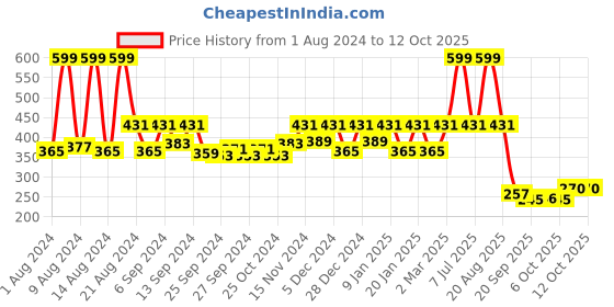 myntra.com Kuber Industries Set of 2 White Solid Brick Flower Pots kuber industries Price History Graph from 1 Aug 2024 to 12 Oct 2025