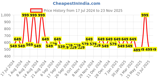 myntra.com Kuber Industries Set of 2 white solid Chair Covers kuber industries Price History Graph from 17 Jul 2024 to 22 Nov 2025