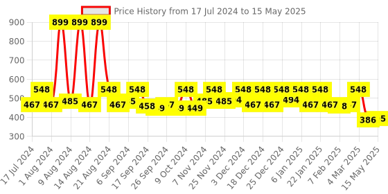 myntra.com Kuber Industries  Set Of 2 Wine Solid Multi-Purpose Toiletry Kit kuber industries Price History Graph from 17 Jul 2024 to 15 May 2025