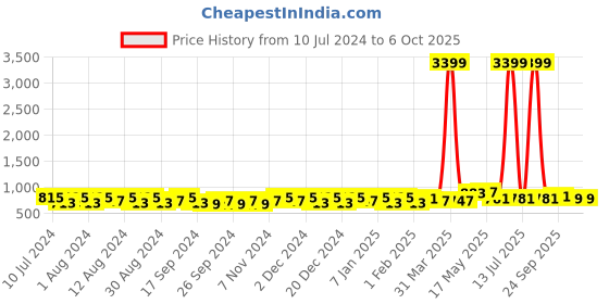 myntra.com Kuber Industries Set Of 2 With 36 clips at end Pink Plastic Hanger kuber industries Price History Graph from 10 Jul 2024 to 5 Oct 2025