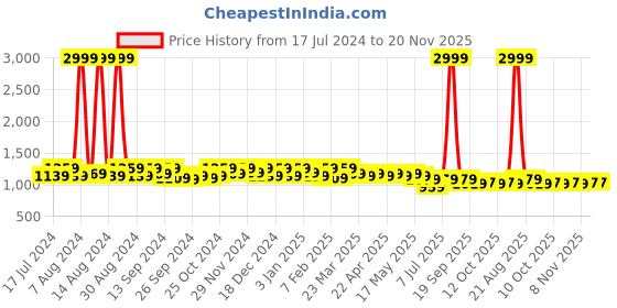 myntra.com Kuber Industries Set of 2 Women Black Geometric Printed Bow Detail Swagger Shoulder Bag kuber industries Price History Graph from 17 Jul 2024 to 20 Nov 2025