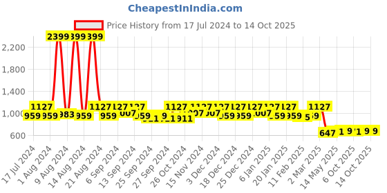 myntra.com Kuber Industries Set Of 2 Yellow & Black Solid Foldable Underbed Storage Bags kuber industries Price History Graph from 17 Jul 2024 to 13 Oct 2025