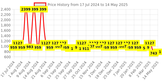 myntra.com Kuber Industries Set of 2 Yellow & Black Solid Medium Size Multi-Purpose Storage Bag kuber industries Price History Graph from 17 Jul 2024 to 14 May 2025