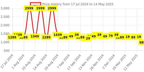 myntra.com Kuber Industries Set Of 2 Yellow & Blue Disney Team Mickey Mouse Print Foldable Storage Organizer Box with With Lid kuber industries Price History Graph from 17 Jul 2024 to 14 May 2025