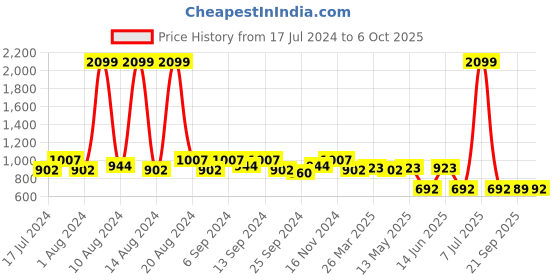 myntra.com Kuber Industries Set Of 2 Yellow & Brown Solid Foldable Underbed Storage Bags kuber industries Price History Graph from 17 Jul 2024 to 6 Oct 2025