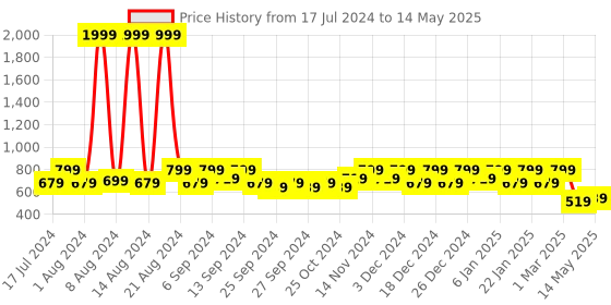 myntra.com Kuber Industries Set Of 2 Yellow & Coffee Plastic Swing Lid Dustbin With Handle kuber industries Price History Graph from 17 Jul 2024 to 14 May 2025