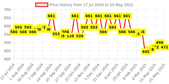 myntra.com Kuber Industries Set Of 2 Yellow & White Flower Design Foldable Rectangle Cloth Saree Stacker kuber industries Price History Graph from 17 Jul 2024 to 25 May 2025