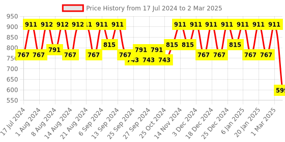 myntra.com Kuber Industries Set Of 2 Yellow Pedal Dustbin With Handle kuber industries Price History Graph from 17 Jul 2024 to 2 Mar 2025