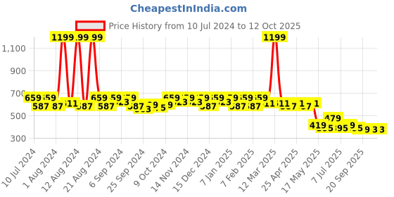myntra.com Kuber Industries Set Of 2 Zig Zag Chicken Silk Embellished Pearl Handheld Bags kuber industries Price History Graph from 10 Jul 2024 to 11 Oct 2025