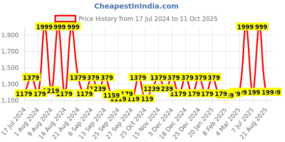 myntra.com Kuber Industries Set Of 24 Black & White Solid Non Woven Travel Shoe Organizer kuber industries Price History Graph from 17 Jul 2024 to 11 Oct 2025