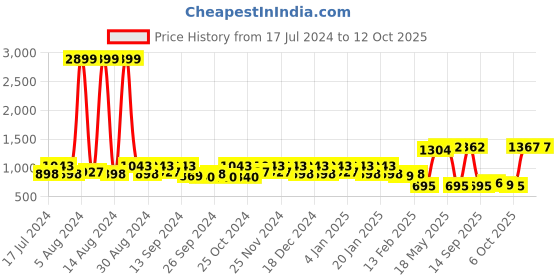 myntra.com Kuber Industries Set Of 24 Black Disney Printed Dust-Proof Shoe Organisers kuber industries Price History Graph from 17 Jul 2024 to 12 Oct 2025