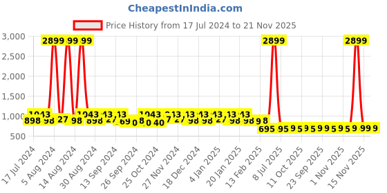 myntra.com Kuber Industries Set Of 24 Blue & Black Disney Printed Dust-Proof Shoe Organisers kuber industries Price History Graph from 17 Jul 2024 to 20 Nov 2025