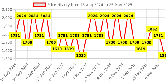 myntra.com Kuber Industries Set Of 24 Blue & Green Planter With Pot kuber industries Price History Graph from 15 Aug 2024 to 25 May 2025