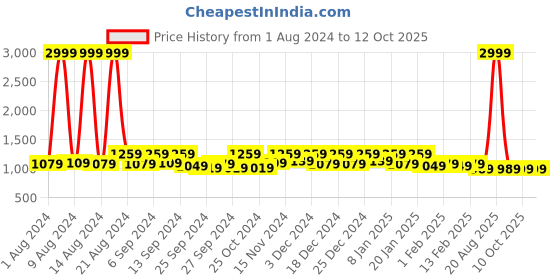 myntra.com Kuber Industries Set of 24 Brown Single Saree Covers kuber industries Price History Graph from 1 Aug 2024 to 12 Oct 2025