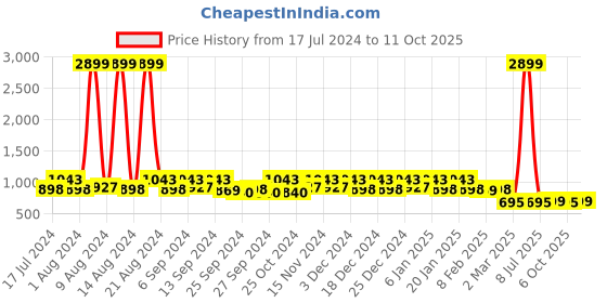 myntra.com Kuber Industries Set of 24 Disney Printed Dust-Proof Shoe Organisers kuber industries Price History Graph from 17 Jul 2024 to 10 Oct 2025