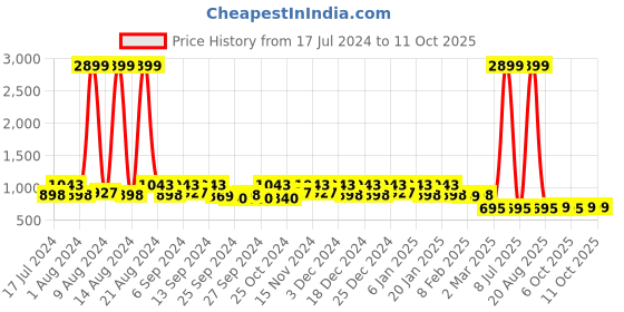 myntra.com Kuber Industries Set Of 24 Disney Printed Dust-Proof Shoe Organisers kuber industries Price History Graph from 17 Jul 2024 to 11 Oct 2025