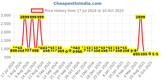 myntra.com Kuber Industries Set Of 24 Disney Printed Dust-Proof Shoe Organisers kuber industries Price History Graph from 17 Jul 2024 to 9 Oct 2025