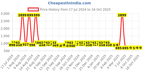 myntra.com Kuber Industries Set Of 24 Disney Printed Dust-Proof Shoe Organisers kuber industries Price History Graph from 17 Jul 2024 to 16 Oct 2025