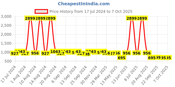 myntra.com Kuber Industries Set Of 24 Disney Printed Dust-Proof Shoe Organisers kuber industries Price History Graph from 17 Jul 2024 to 6 Oct 2025