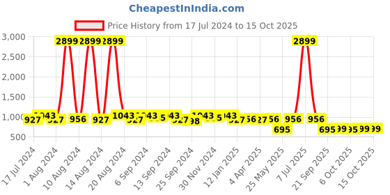 myntra.com Kuber Industries Set Of 24 Disney Printed Dust-Proof Shoe Organisers kuber industries Price History Graph from 17 Jul 2024 to 14 Oct 2025
