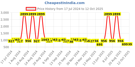 myntra.com Kuber Industries Set Of 24 Disney Printed Dust-Proof Shoe Organisers kuber industries Price History Graph from 17 Jul 2024 to 11 Oct 2025
