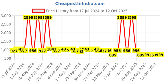 myntra.com Kuber Industries Set Of 24 Disney Printed Dust-Proof Shoe Organisers kuber industries Price History Graph from 17 Jul 2024 to 12 Oct 2025