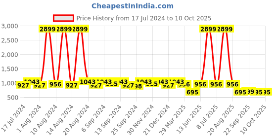 myntra.com Kuber Industries Set Of 24 Disney Printed Dust-Proof Shoe Organisers kuber industries Price History Graph from 17 Jul 2024 to 10 Oct 2025
